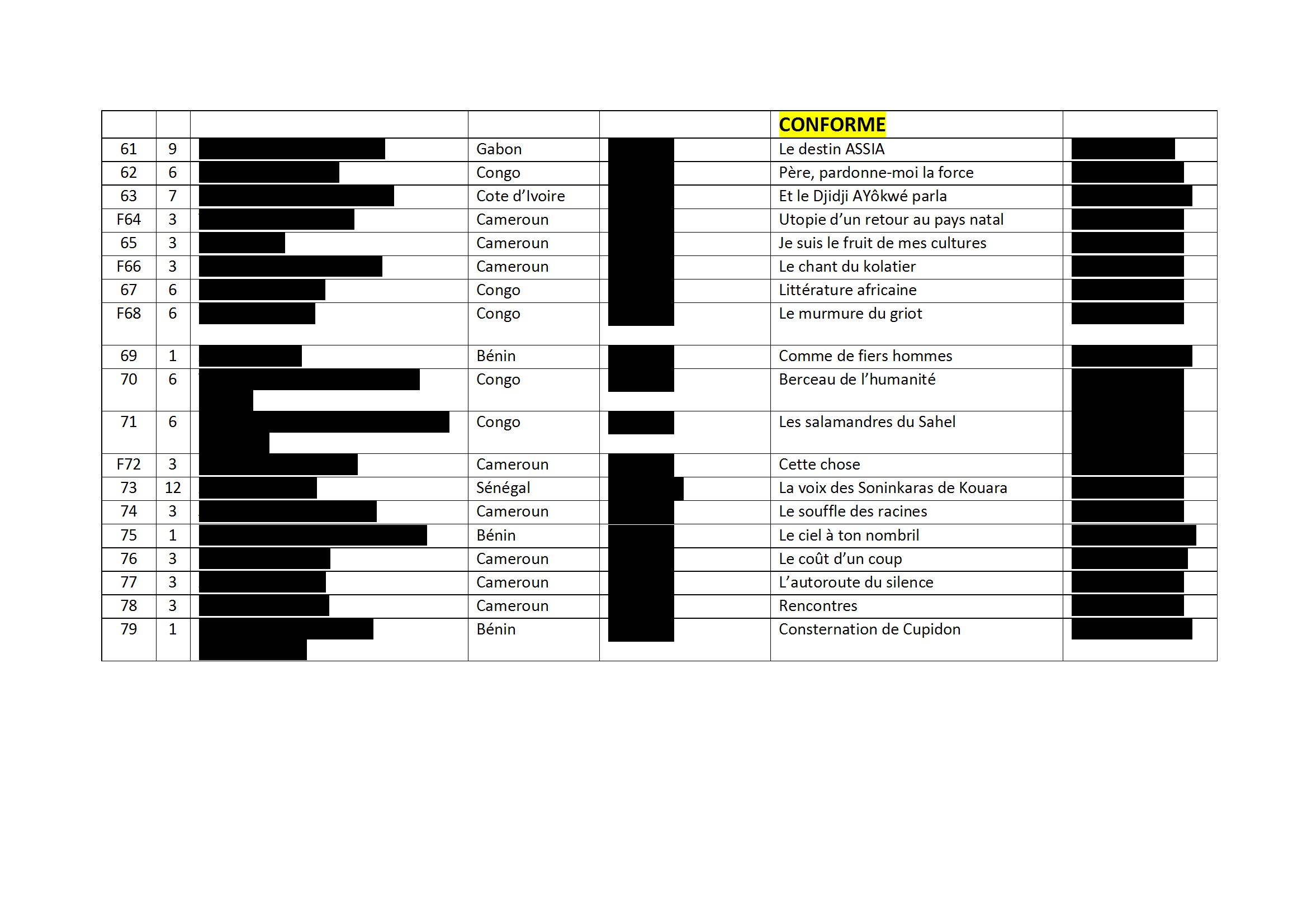 Après SEGUIMA 2021 et SEGUIMA 2024, voici SEGUIMA 2025. Nous revenons avec le même enthousiasme et plus de passion en compagnie de nos précieux amis de Acolitt. Nous remercions tous les participants à qui nous souhaitons BONNE chance. Ce sont des hommes et des femmes de 12 pays africains, en plus de la France et du Canada, amoureux des belles lettres, qui se lancent dans l’aventure plus par passion que pour autre chose. L’éventail des âges va de la prime adolescence à la frange du troisième âge. Nous estimons que participer, c’est déjà gagner le pari de l’engagement pour la littérature. Pour cela, nous félicitons tous les candidats, leur initiative est en soi, déjà louable. Pour l’organisation concrète du concours, nous avons voulu donner à chacun sa chance. Ainsi, nous avons mis certaines candidatures sous réserve d’un complément de dossier ou de rectification sous 24h. Passé ce délai les copies seront distribuées aux membres du jury et aucun recours ne sera recevable.